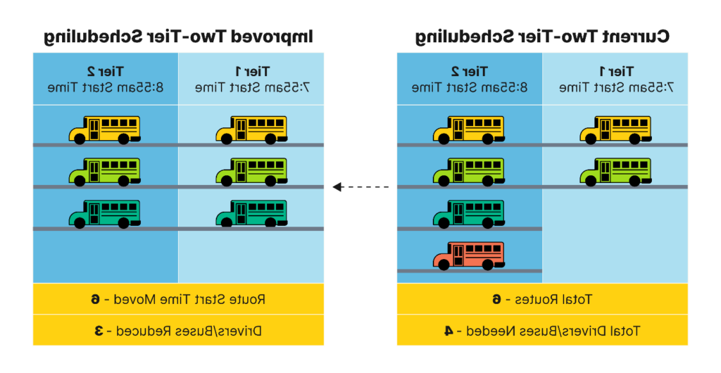 Infographic: the left side shows the current two-tier schedule with two buses in Tier 1 (7:55 a.m. start time) and 4 buses in Tier 2 (8:55 a.m. start time). 4 buses and drivers are needed for 6 routes. The right side shows the improved two-tier scheduling with 3 buses in Tier 1 (7:55 a.m. start time) and 3 buses in Tier 2 (8:55 a.m. start time). 3 buses and drivers are needed for 6 routes.